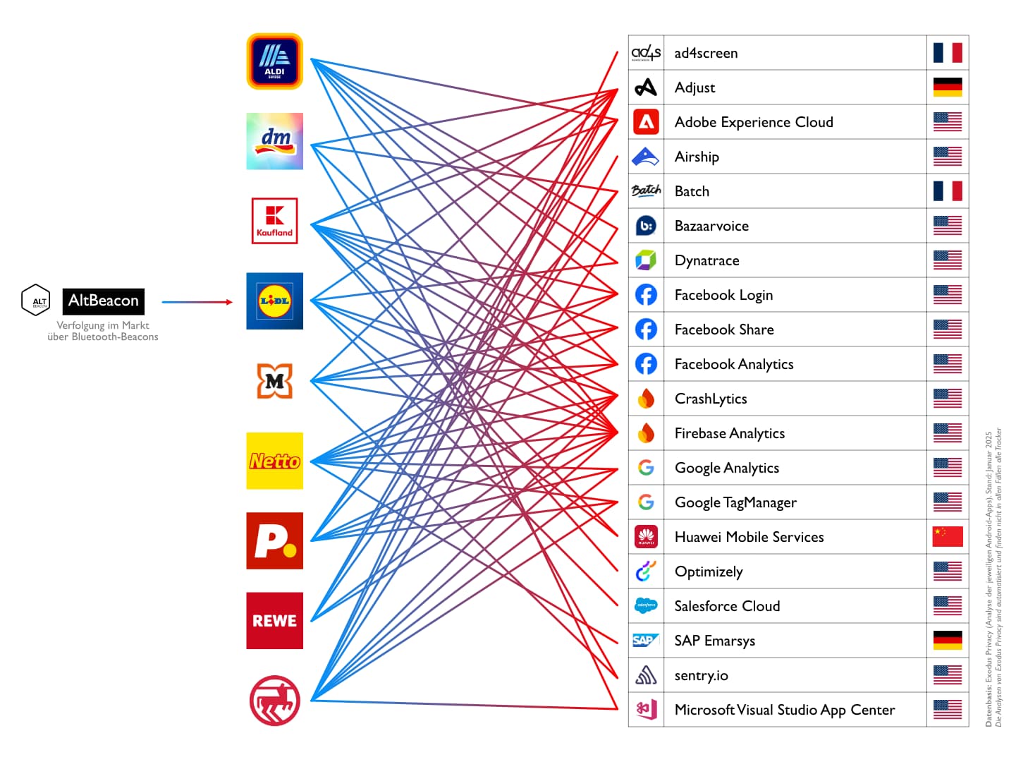 Tracking-Dienste in Supermark-Apps (Datenquelle: Exodus-Privacy)